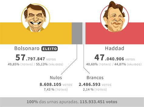 resultado das eleições 2018 segundo turno